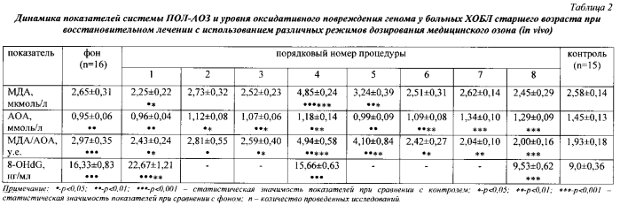 Способ реабилитации больных с хронической обструктивной болезнью легких старших возрастных групп (патент 2569760)