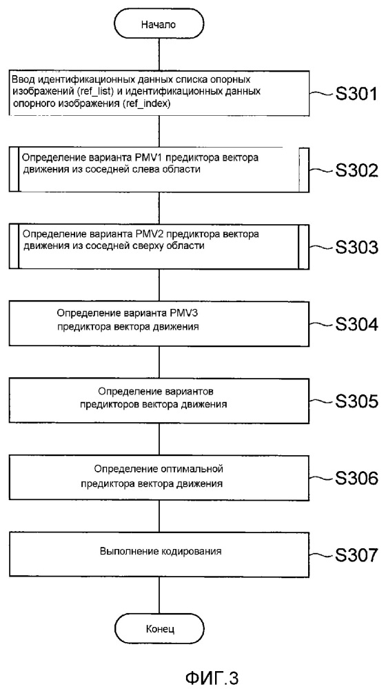 Способ прогнозирующего кодирования, устройство прогнозирующего кодирования и программа прогнозирующего кодирования вектора движения и способ прогнозирующего декодирования, устройство прогнозирующего декодирования и программа прогнозирующего декодирования вектора движения (патент 2649770)