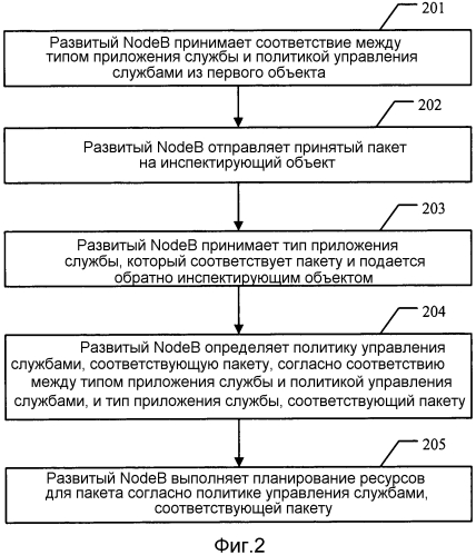 Система и способ управления службами, развитый nodeb и шлюз сети пакетной передачи данных (патент 2571377)