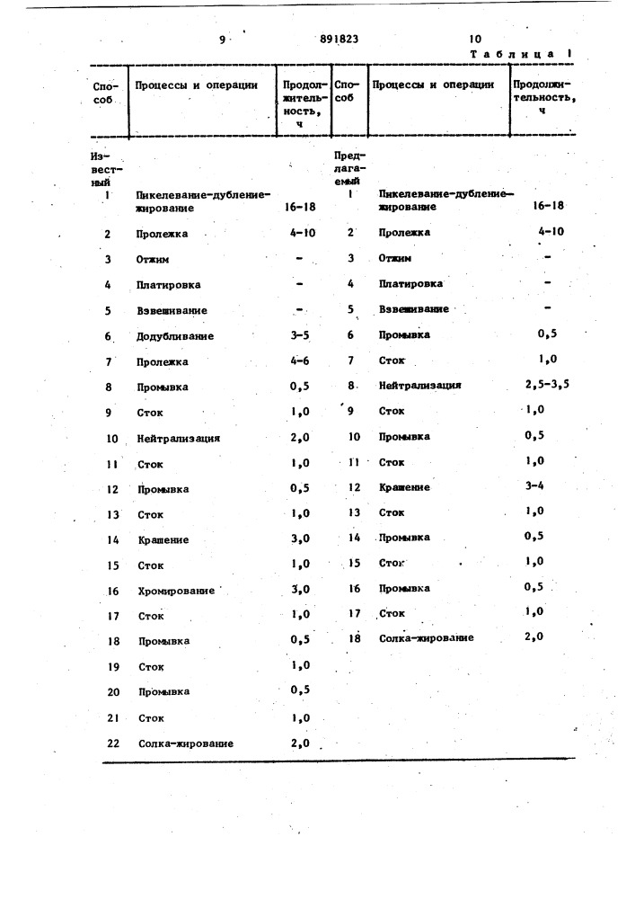 Способ крашения меховых шкур (патент 891823)