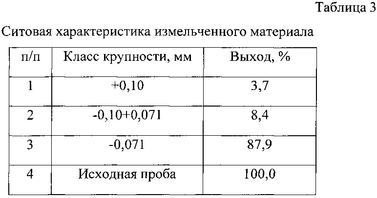 Способ переработки черносланцевых руд (патент 2651842)