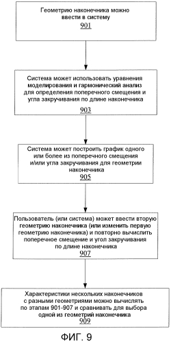 Сбалансированный наконечник для факоэмульсификации (патент 2578181)