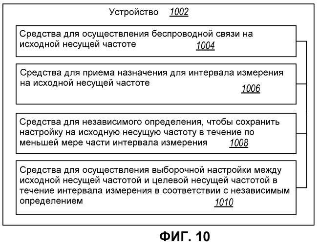 Способ и устройство для управления интервалами измерения в беспроводных сетях (патент 2472314)