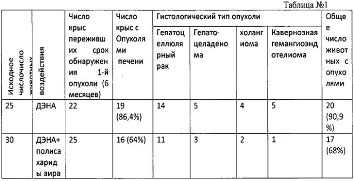 Способ профилактики канцерогенного действия диэтилнитрозамина у экспериментальных животных (патент 2568587)