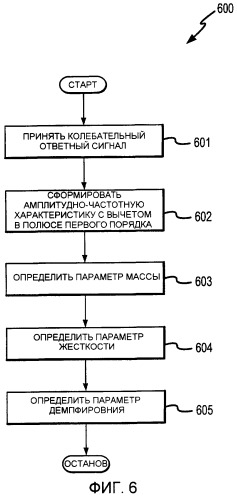 Измерительная электроника и способы для поверочной диагностики для расходомера (патент 2376558)