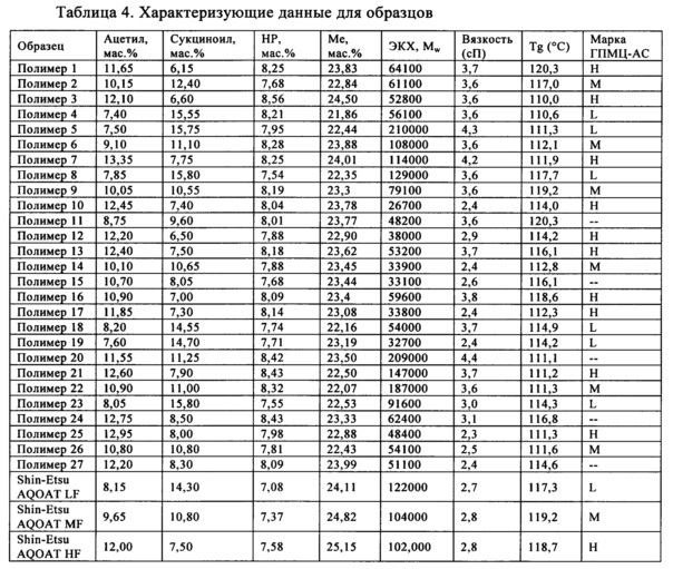 Фармацевтические композиции, обладающие повышенной эффективностью и улучшенной обрабатываемостью (патент 2656662)