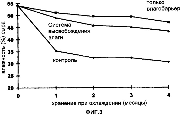 Пищевые продукты, имеющие систему высвобождения влаги для поддержания текстуры во время хранения (патент 2342058)