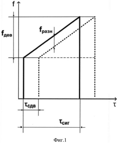 Способ радиолокации на малых дальностях (патент 2559828)
