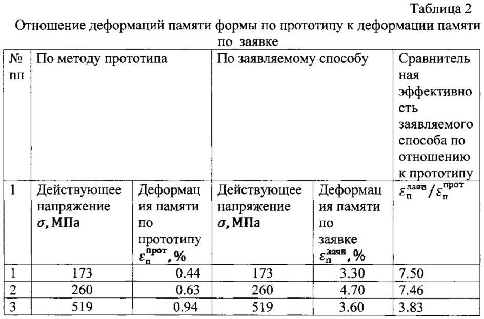 Способ создания предварительного напряженного состояния в армированной бетонной конструкции (патент 2619578)