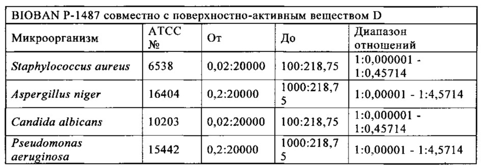 Микробицидная композиция, содержащая бронопол, дазомет или смесь 4-(2-нитробутил)морфолина и 4,4'-(2-этил-2-нитрометилен)диморфолина (патент 2653763)