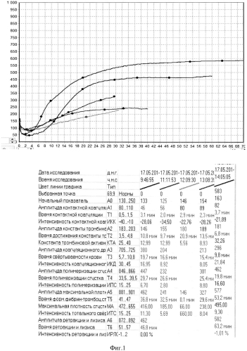 Способ оценки уровня антикоагуляции нефракционированным гепарином при проведении гемодиализа у пациентов с острым повреждением почек (патент 2571505)