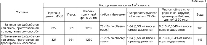 Способ приготовления модифицированной фибробетонной смеси и модифицированная фибробетонная смесь (патент 2397069)