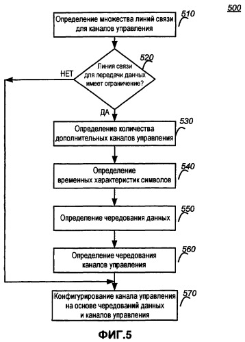 Чередование каналов управления ofdma (патент 2390974)