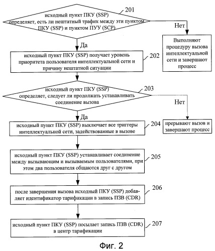 Способ обеспечения обработки вызовов для пользователя интеллектуальной сети (патент 2372745)