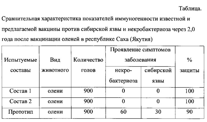 Вакцина для профилактики сибирской язвы и некробактериоза животных и способ получения её (патент 2590598)