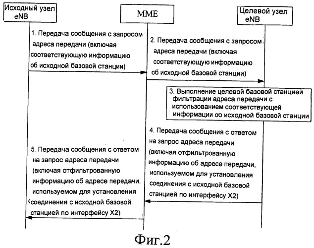 Способ получения адреса передачи целевой базовой станции и способ установления соединения по интерфейсу х2 (патент 2495540)