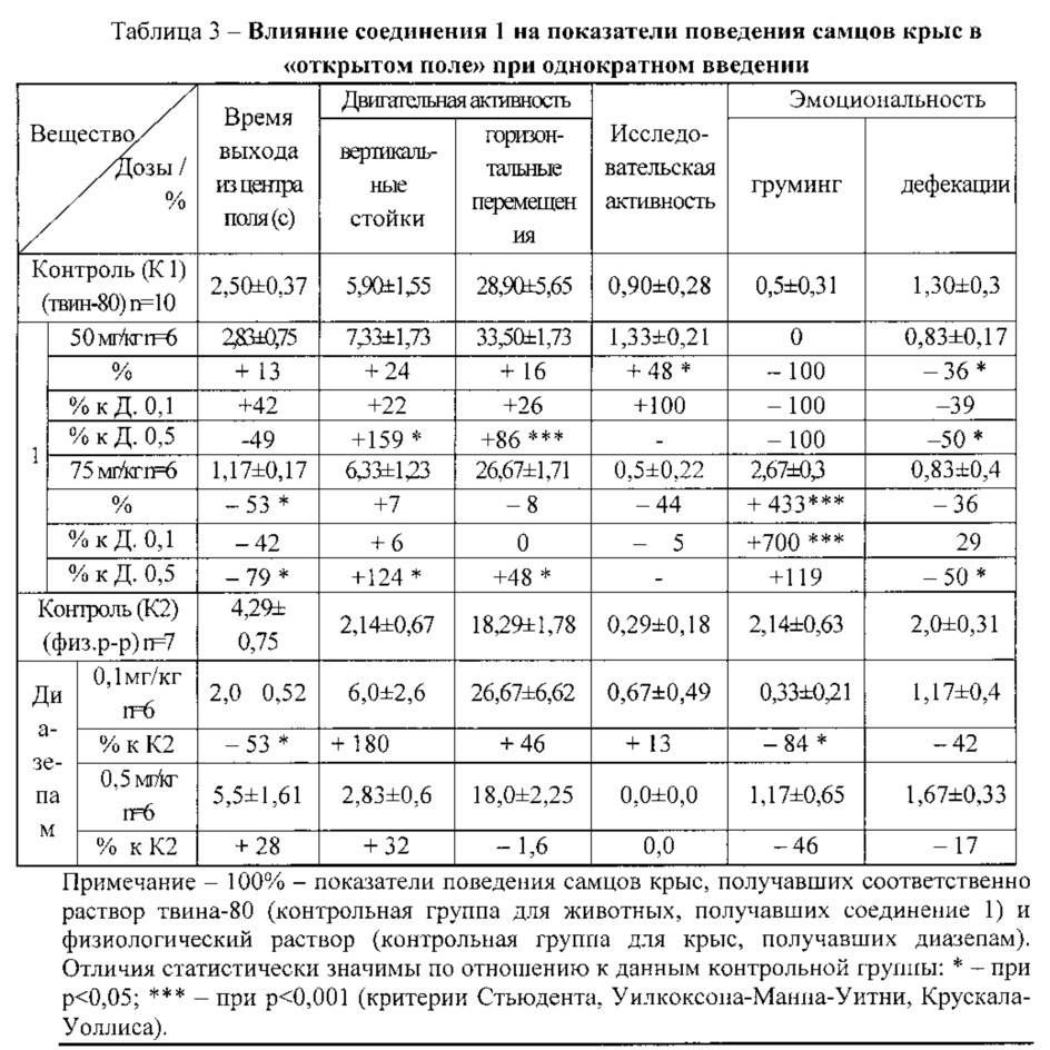 Новое n-арилсульфамидное производное о-бензоиламинобензойной кислоты, обладающее анксиолитической, актопротекторной и антидепрессивной активностью (патент 2643356)