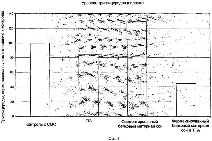 Композиция, содержащая белковый материал и соединения, содержащие неокисляющиеся структурные элементы жирных кислот (патент 2394598)