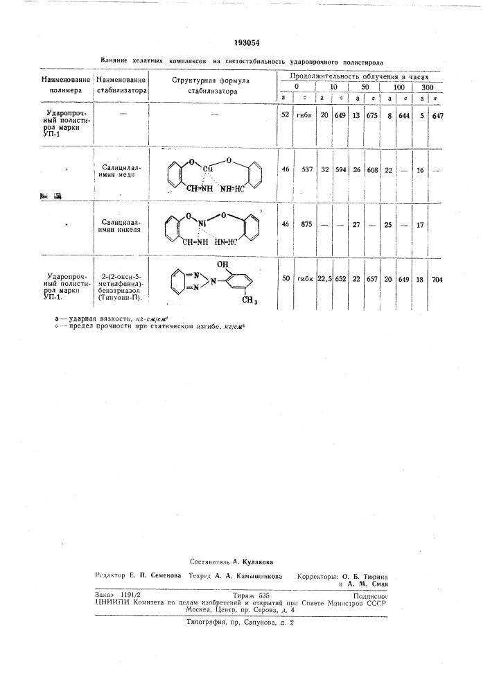 Способ стабилизации полистирола (патент 193054)