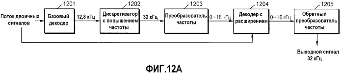 Устройство и способ для кодирования/декодирования для расширения диапазона высоких частот (патент 2575680)