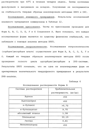 Твердые формы, содержащие (+)-2-[1-(3-этокси-4-метоксифенил)-2-метилсульфонилэтил]-4-ацетиламиноизоиндолин-1, 3-дион, их композиции и применение (патент 2471782)