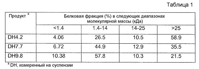 Частично гидролизованный зерновой белок (патент 2444905)