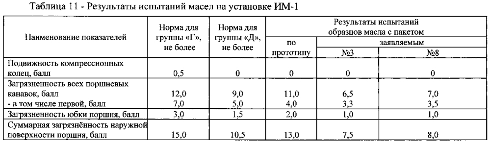 Пакет присадок к моторным маслам и масло, его содержащее (патент 2600325)