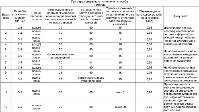 Способ формования изделия из взрывчатого состава (патент 2378236)