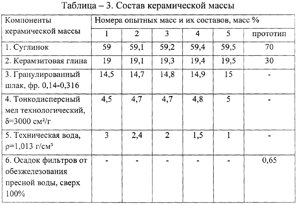 Керамическая масса (патент 2664288)