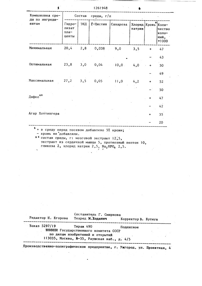 Питательная среда для культивирования пневмококков (патент 1261948)