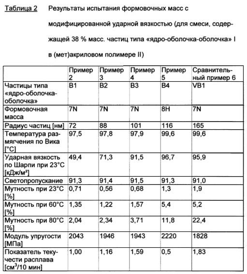 Полиметилметакрилат с модифицированной ударной вязкостью и улучшенными оптическими свойствами (патент 2648238)