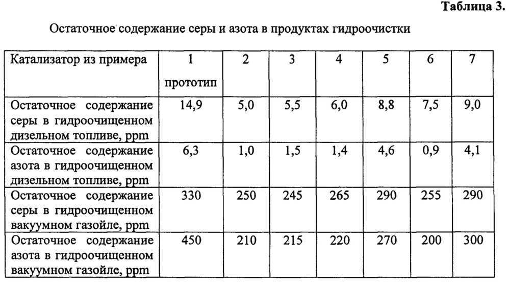 Катализатор гидроочистки углеводородного сырья (патент 2663904)