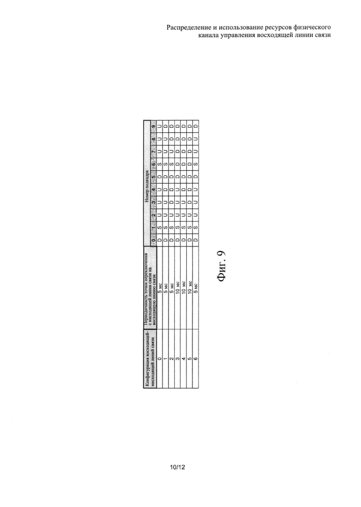 Распределение и использование ресурсов физического канала управления восходящей линии связи (патент 2631660)