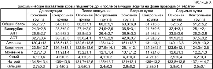 Способ коррекции постэвакуаторного синдрома у больных с напряженным злокачественным асцитом (патент 2359676)