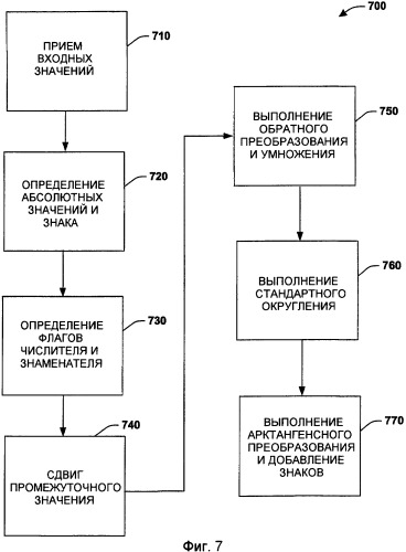 Эффективный способ вычисления однократной частотной оценки (патент 2391788)