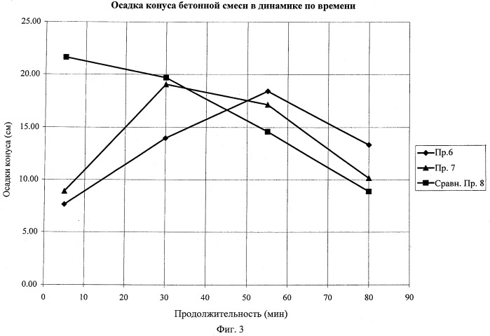 Сополимерная примесная система для сохранения удобоукладываемости цементных композиции (патент 2526461)