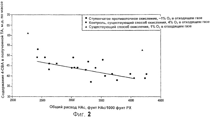 Ступенчатое противоточное каталитическое окисление дизамещенного бензола (патент 2374219)