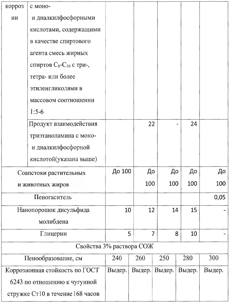 Концентрат смазочно-охлаждающей жидкости (патент 2650525)