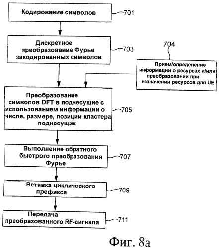 Устройство и способ назначения поднесущих при кластерном мультиплексировании с ортогональным частотным разделением и дискретным преобразованием фурье (патент 2472292)