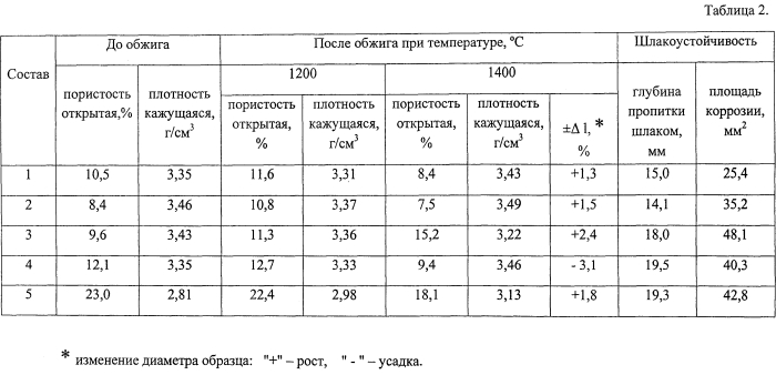 Плавленый огнеупорный материал (патент 2574236)