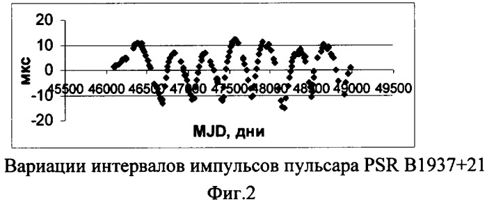 Способ синхронизации атомных часов по наблюдаемым на радиотелескопе импульсам пульсара (патент 2316034)