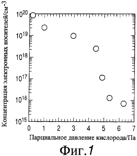 Аморфный оксид и полевой транзистор с его использованием (патент 2369940)