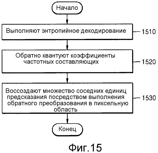 Способ и устройство для кодирования и декодирования изображения с использованием крупной единицы преобразования (патент 2510945)