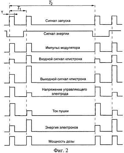 Способ генерации тормозного излучения с поимпульсным переключением энергии и источник излучения для его осуществления (патент 2452143)