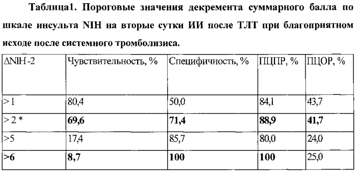 Способ прогнозирования течения острого периода ишемического инсульта в первые 24 часа при проведении тромболитической терапии (патент 2573801)