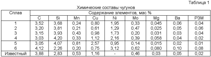 Чугун и способ его получения (патент 2432412)