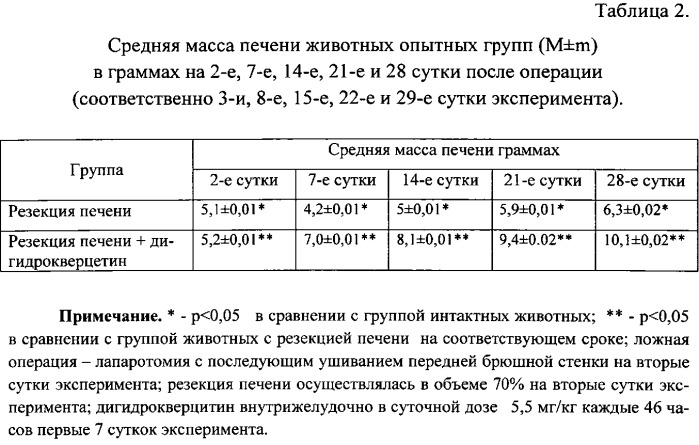 Способ стимуляции регенерации резецированной печени дигидрокверцетином (патент 2559586)