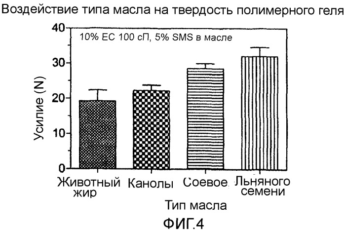 Полимерное желирование масел (патент 2527027)