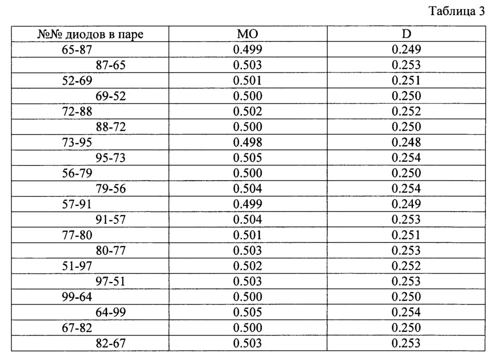 Способ выбора шумовых диодов с использованием измерительного устройства для генератора случайных чисел (патент 2642351)