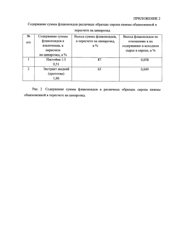 Сироп пижмы обыкновенной (патент 2578980)